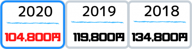 2018年から2020年までの価格変化