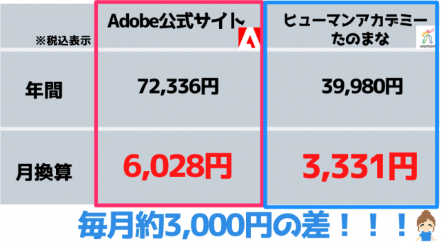 Adobe公式サイトとヒューマンアカデミーの値段比較